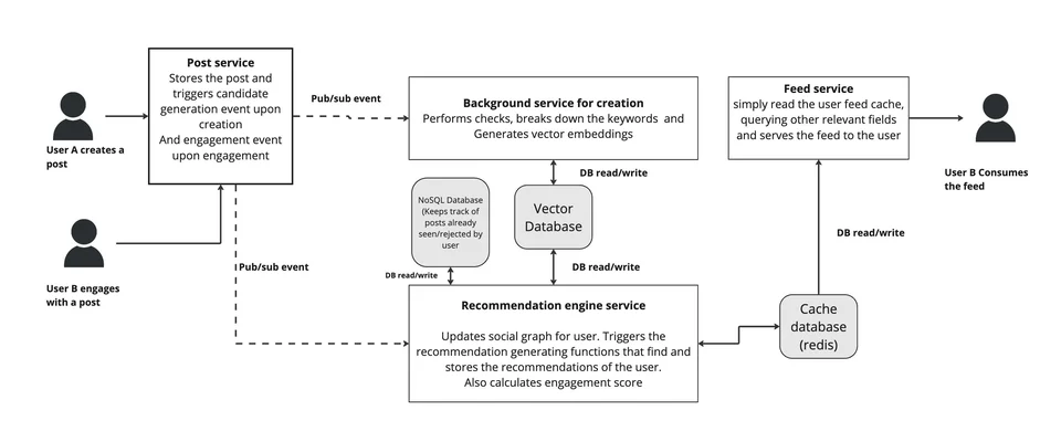 Recommendation working of the system