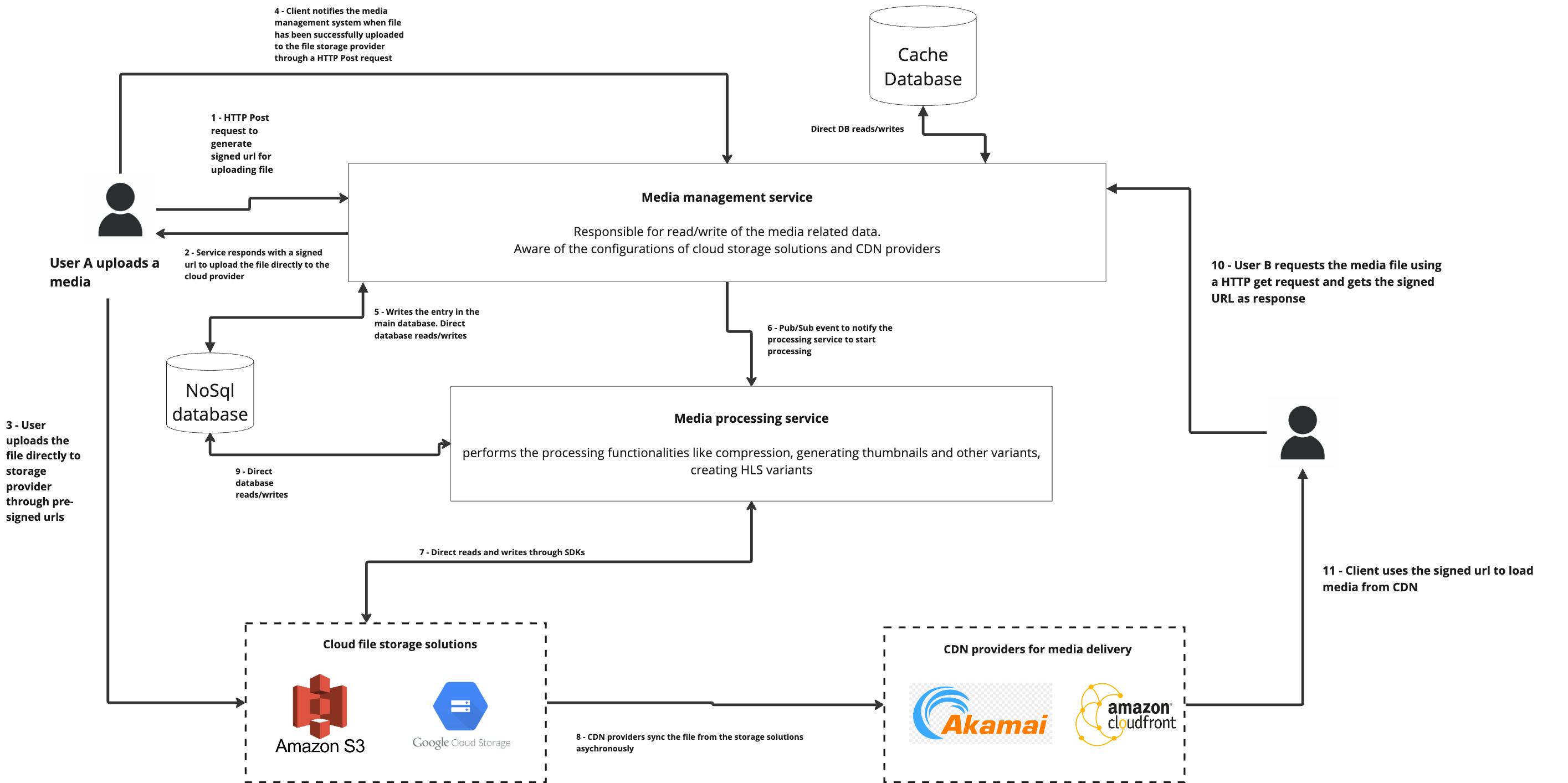 Media Management Architecture