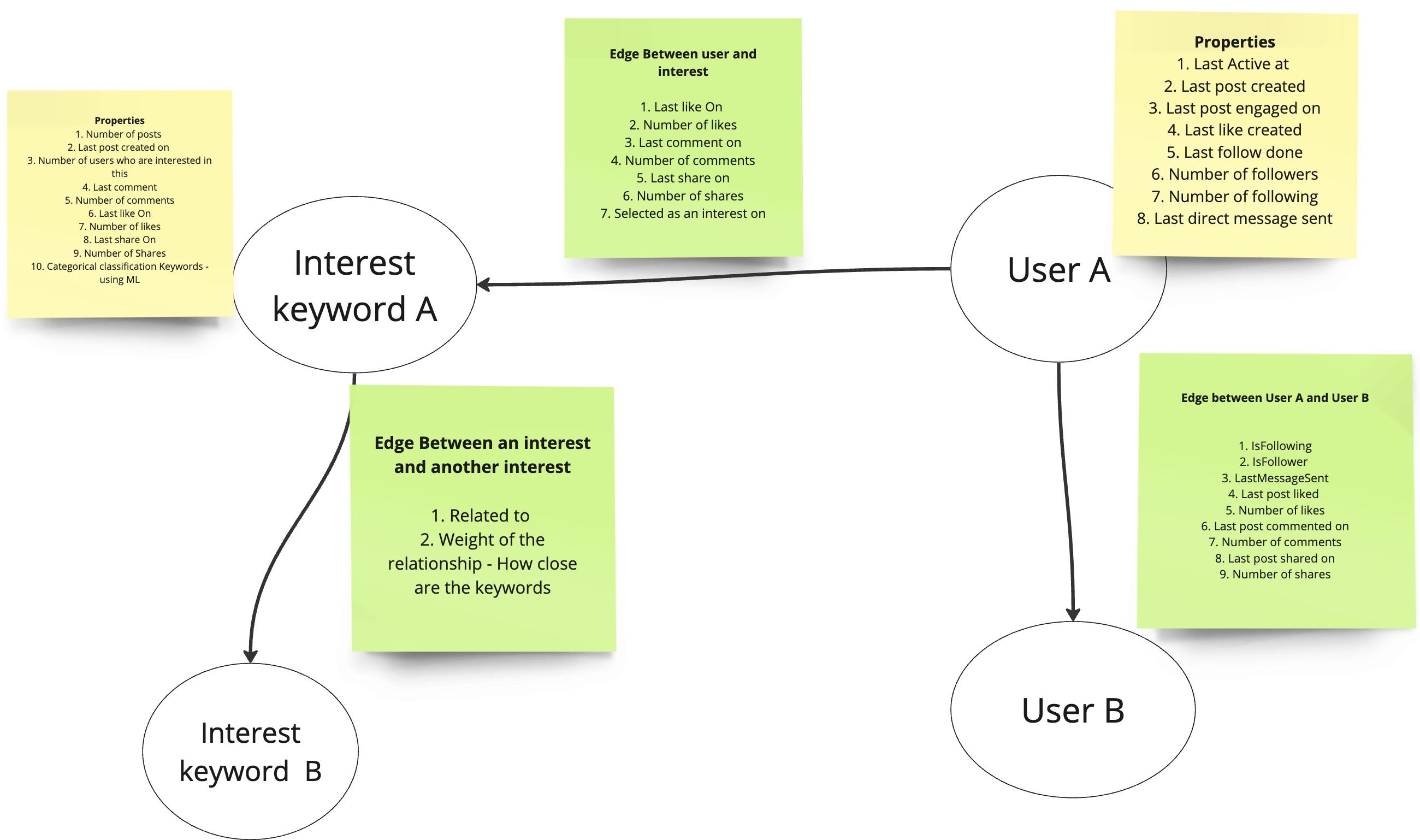 Social graph