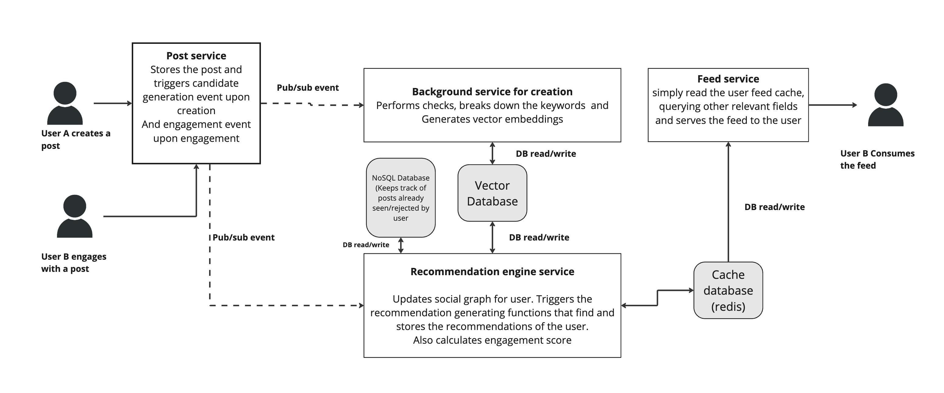 Recommendation working of the system